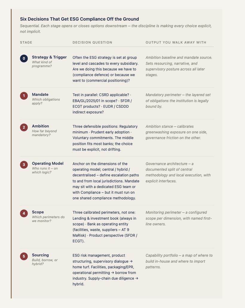 Six Decisions That Get ESG Compliance Off the Ground
